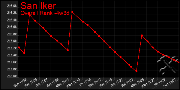 Last 31 Days Graph of San Iker