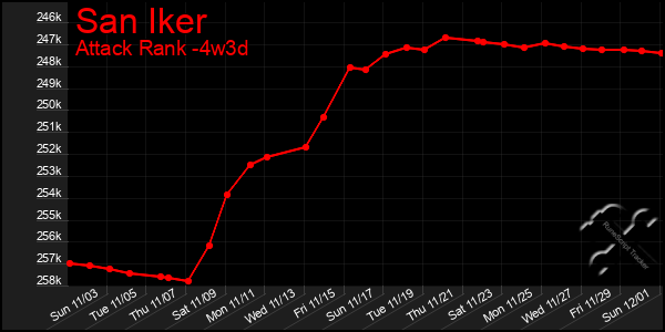 Last 31 Days Graph of San Iker