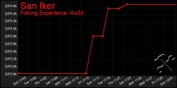 Last 31 Days Graph of San Iker