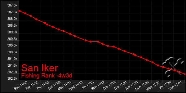 Last 31 Days Graph of San Iker