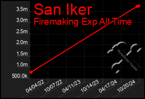 Total Graph of San Iker