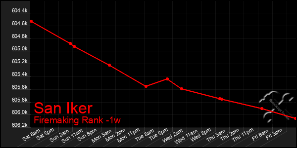 Last 7 Days Graph of San Iker