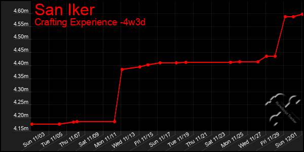 Last 31 Days Graph of San Iker