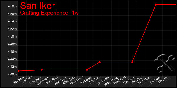 Last 7 Days Graph of San Iker