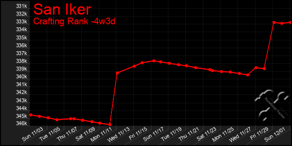 Last 31 Days Graph of San Iker