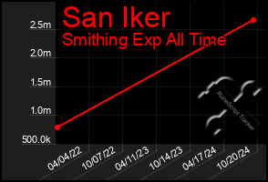 Total Graph of San Iker