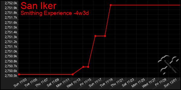 Last 31 Days Graph of San Iker