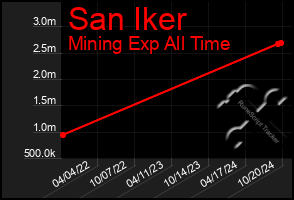 Total Graph of San Iker