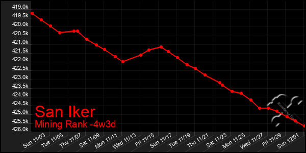 Last 31 Days Graph of San Iker