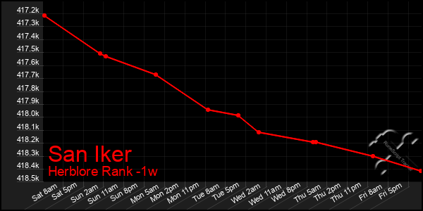 Last 7 Days Graph of San Iker