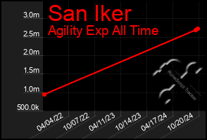 Total Graph of San Iker