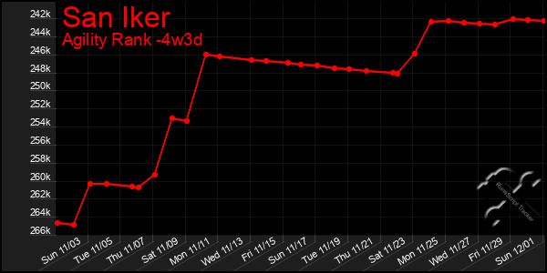 Last 31 Days Graph of San Iker