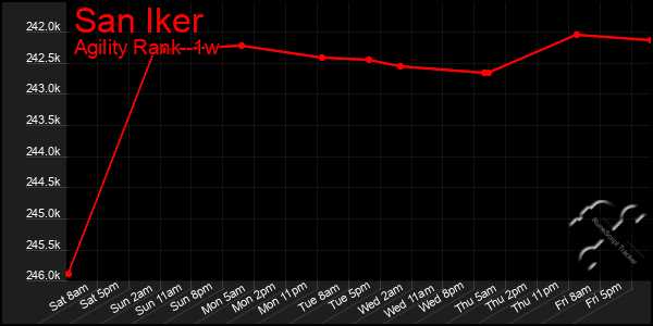 Last 7 Days Graph of San Iker