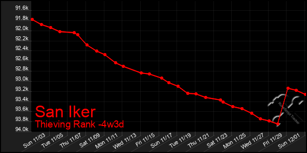 Last 31 Days Graph of San Iker