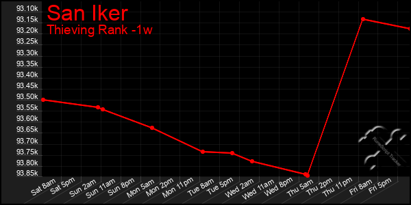 Last 7 Days Graph of San Iker