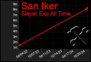 Total Graph of San Iker