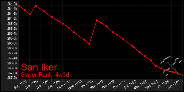 Last 31 Days Graph of San Iker