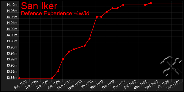 Last 31 Days Graph of San Iker