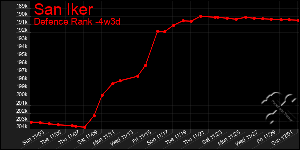 Last 31 Days Graph of San Iker