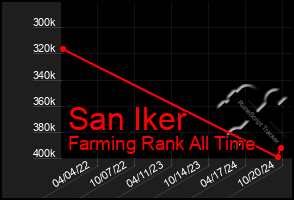 Total Graph of San Iker