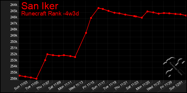 Last 31 Days Graph of San Iker