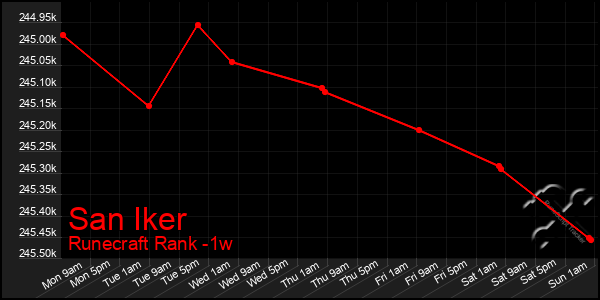 Last 7 Days Graph of San Iker