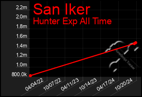 Total Graph of San Iker