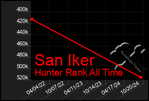 Total Graph of San Iker