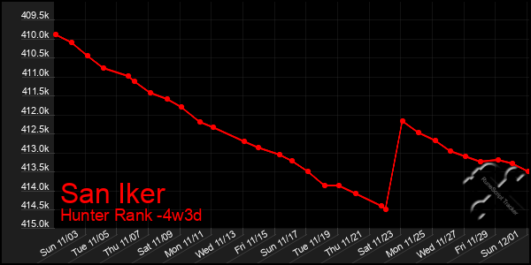 Last 31 Days Graph of San Iker