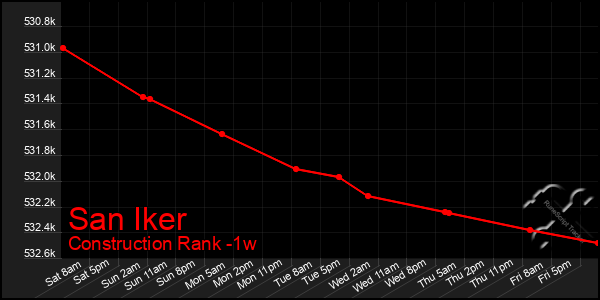 Last 7 Days Graph of San Iker