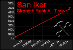 Total Graph of San Iker