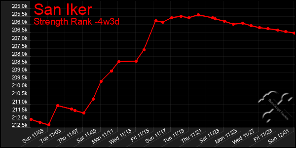 Last 31 Days Graph of San Iker