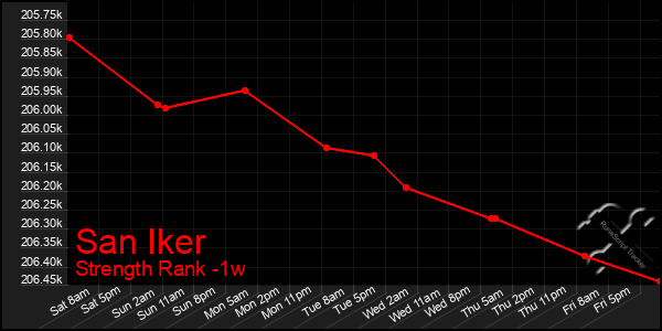 Last 7 Days Graph of San Iker