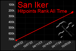 Total Graph of San Iker