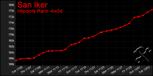 Last 31 Days Graph of San Iker