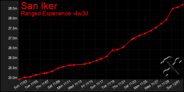 Last 31 Days Graph of San Iker