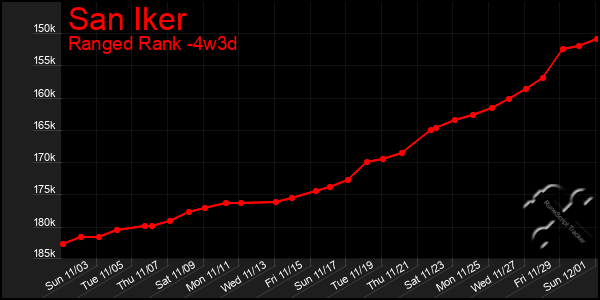 Last 31 Days Graph of San Iker