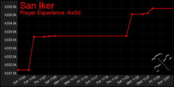 Last 31 Days Graph of San Iker