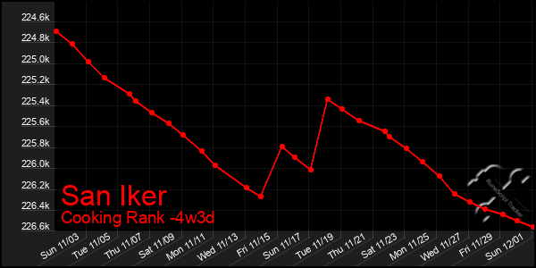 Last 31 Days Graph of San Iker