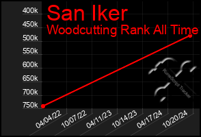 Total Graph of San Iker