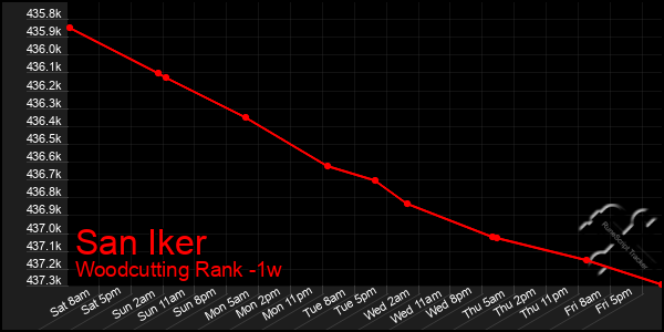 Last 7 Days Graph of San Iker