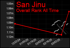 Total Graph of San Jinu