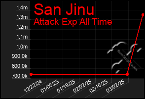 Total Graph of San Jinu