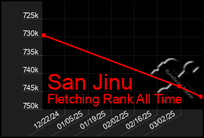 Total Graph of San Jinu