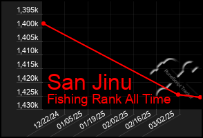 Total Graph of San Jinu