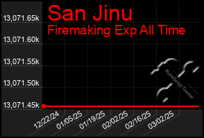 Total Graph of San Jinu