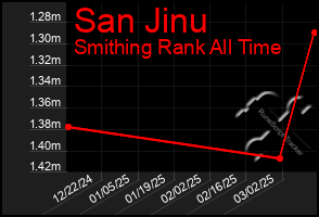 Total Graph of San Jinu