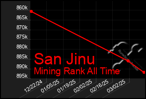 Total Graph of San Jinu