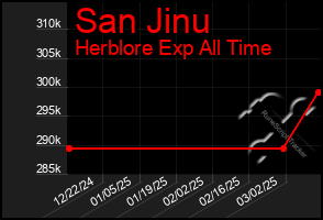 Total Graph of San Jinu