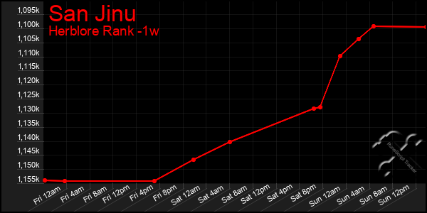 Last 7 Days Graph of San Jinu